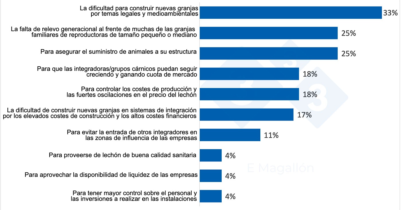 &iquest;Por qu&eacute;&nbsp;empresas integradoras y grupos c&aacute;rnicos est&aacute;n comprando granjas? Resultados de la encuesta de usuarios 333.&nbsp;% sobre el total de participantes. Encuesta de respuesta m&uacute;ltiple.
